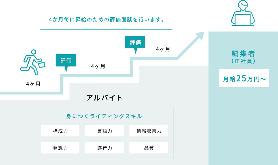 4か月毎に昇給のための評価面談を行います。