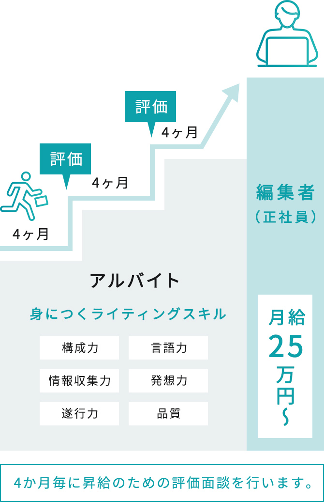 4か月毎に昇給のための評価面談を行います。
