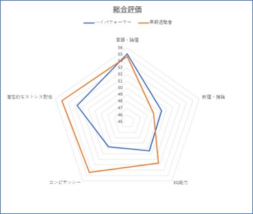 適性検査データ レーダーチャート（ハイパフォーマーvs早期退職者）