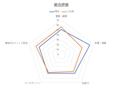 Iさんの適性検査グラフ（入社時vs現在）