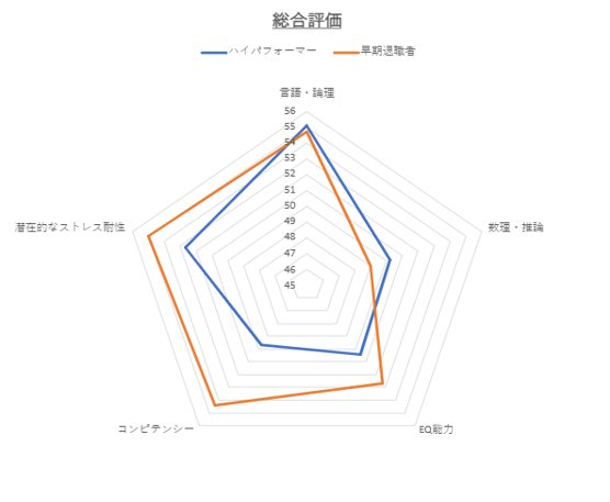 総合評価レーダーチャート（ハイパフォーマーvs早期退職者）
