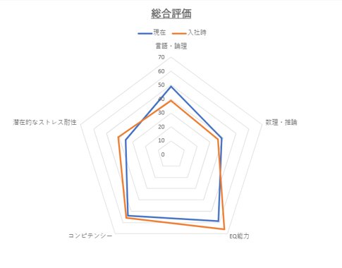 Tさんの適性検査グラフ（入社時vs現在）