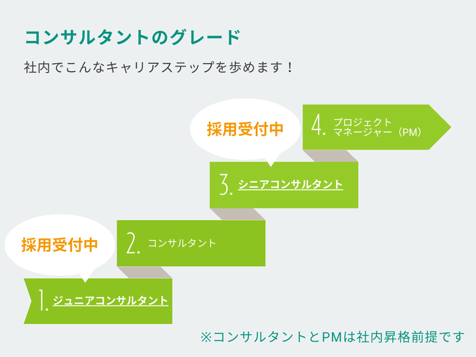 コンサルタントのグレード