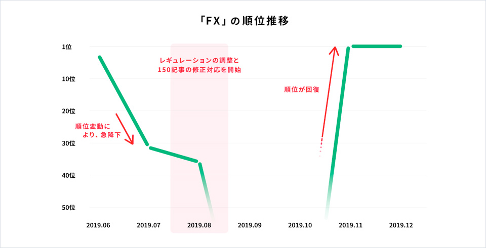 「FX」の順位推移