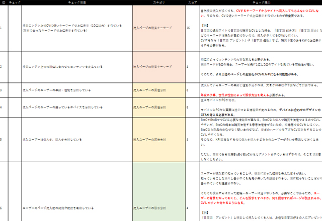 自然検索流入からCVを増やすためのチェックリスト