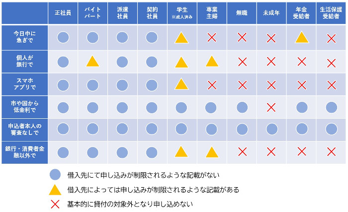 属性ごとの申し込みの可不可