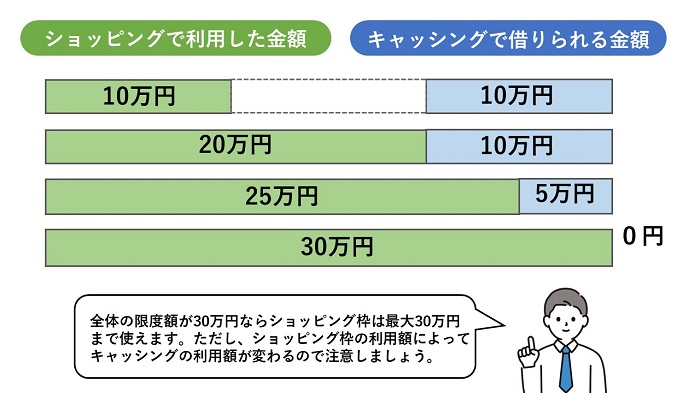 クレジットカードのキャッシングの限度額