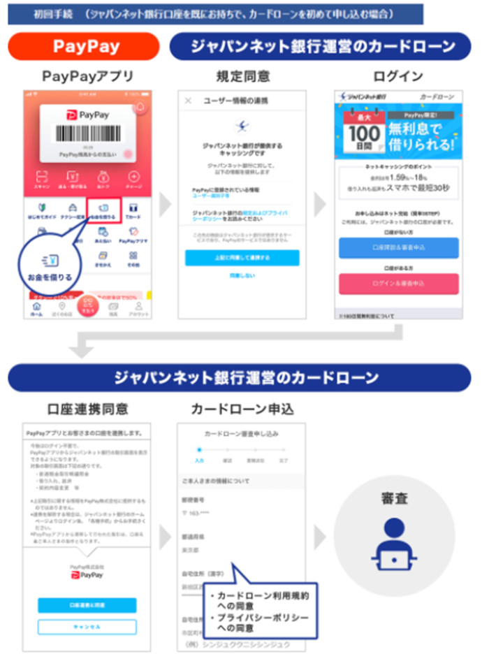 PayPayの機能を経由してPayPay銀行カードローンに申し込むまでのイメージ