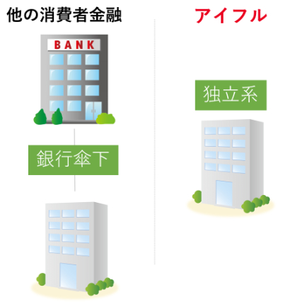 アイフルは独立系企業