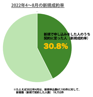 アイフル新規成約率グラフ