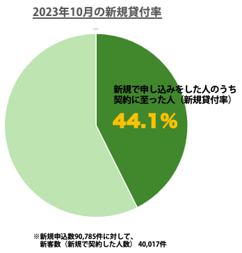 アコム新規貸付率グラフ