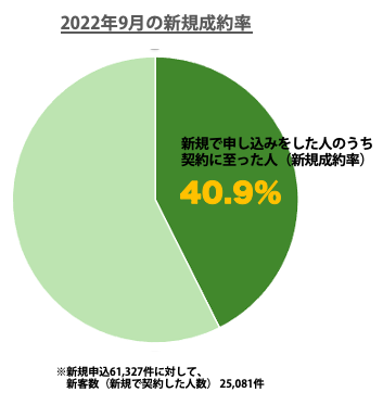 プロミス・モビット用の新規成約率グラフ